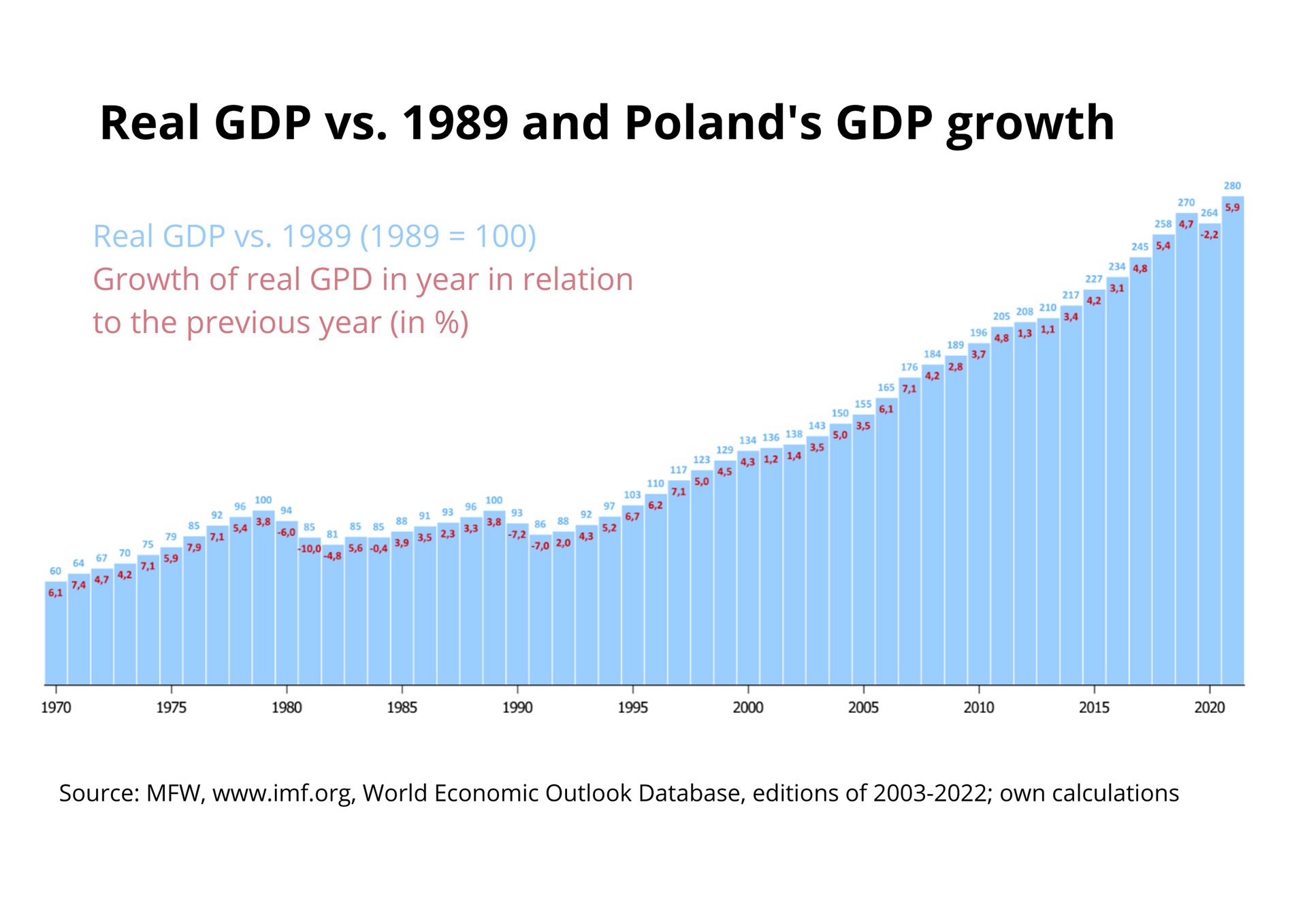 Real GDP vs. 1989 and Poland's GDP growth.jpg